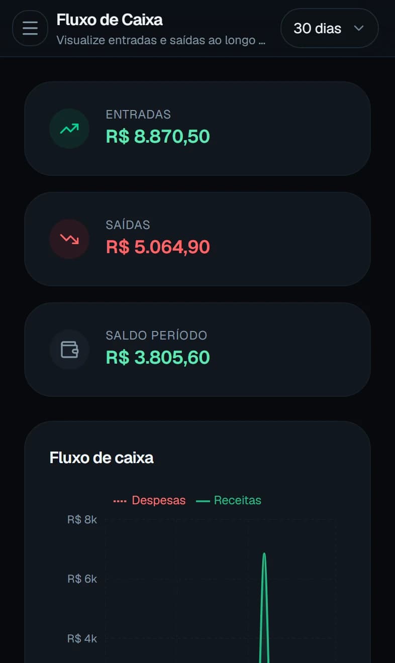 Gráfico de fluxo de caixa mostrando entradas e saídas ao longo dos últimos noventa dias.